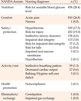 Table 2. Nursing Diagnosis of Patients whose Nursing Records  were Analyzed  (N=3,019)