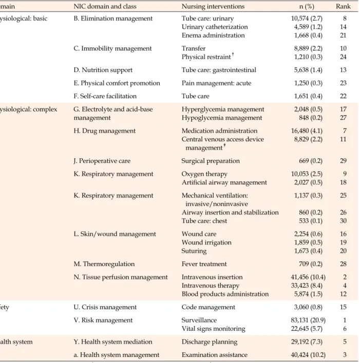 Table 3. Top 30 Nursing Interventions of Patients whose Nursing Records were Analyzed  (N=347,303)