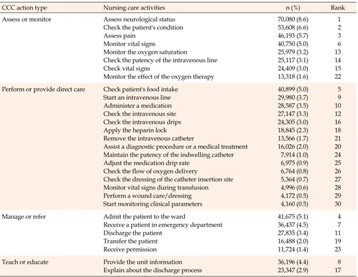 Table 4. Top 30 Nursing Care Activities Provided to Patients whose Nursing Records were Analyzed  (N=815,090)