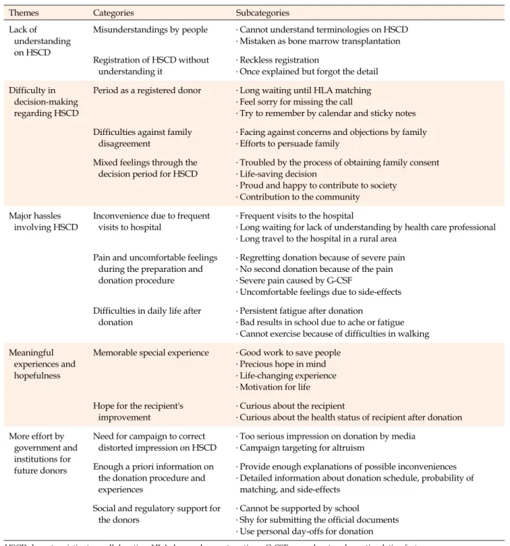 Table 1. Major Themes, Categories and Subcategories of Hematopoietic Stem Cell Donors