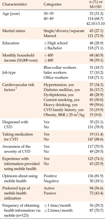 Table 1. General and Mobile Health-related Characteristics of  the Participants (N=166) Characteristics Categories   n (%)  or  M±SD Age (year) 30~39 40~49  52 (31.3)114 (68.7) 42.10±5.10 Marital status Single/divorce/separate