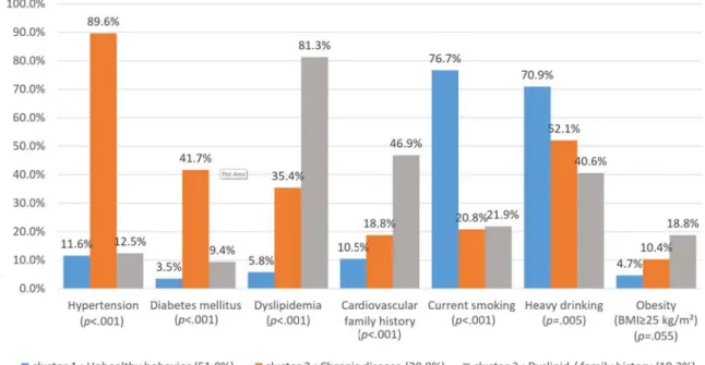 Figure 1. Cardiovascular disease risk factors and cluster types.