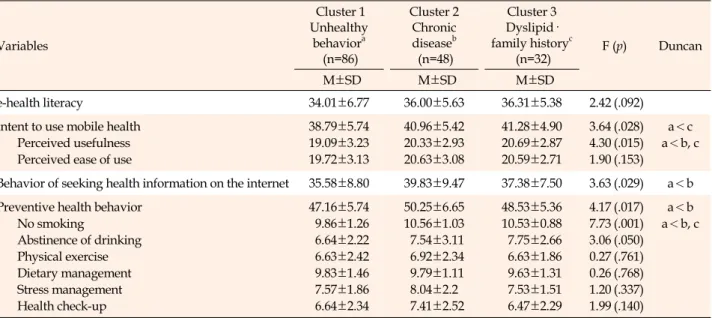 Table 3. Differences of Mobile Health Awareness and Utilization, and Preventive Health Behavior by Cardiovascular Risk 