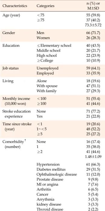 Table 1. General Characteristics of the Participants (N=92) Characteristics Categories n (%)  or  M±SD Age (year) ＜75 ≥75 55 (59.8)37 (40.2) 73.3±5.72 Gender Men Women 66 (71.7)26 (28.3) Education  ≤Elementary school