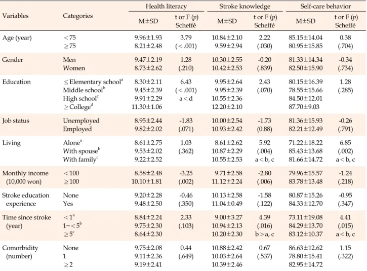 Table 3. Differences in Health Literacy, Stroke Knowledge and Adherence to Self-care Behavior by General Characteristics (N=92)