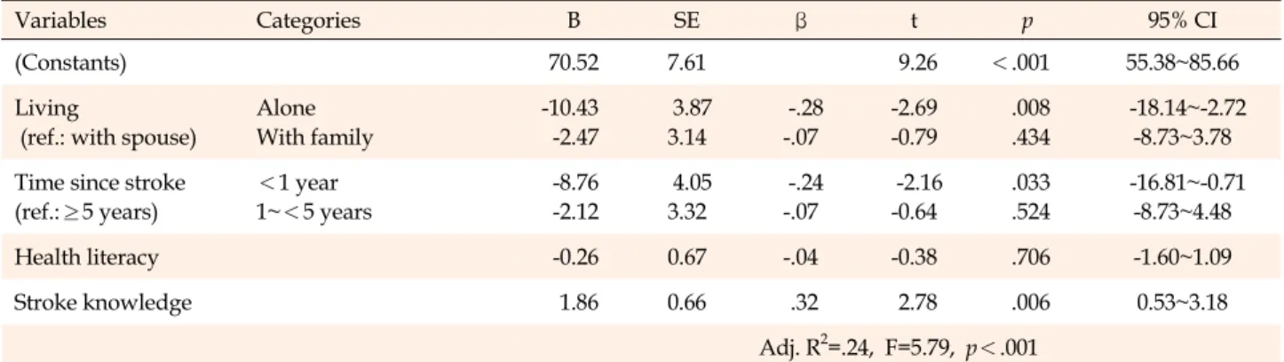 Table 4. Correlations among Health Literacy, Stroke Know- Know-ledge, and Adherence to Self-care Behavior  (N=92)