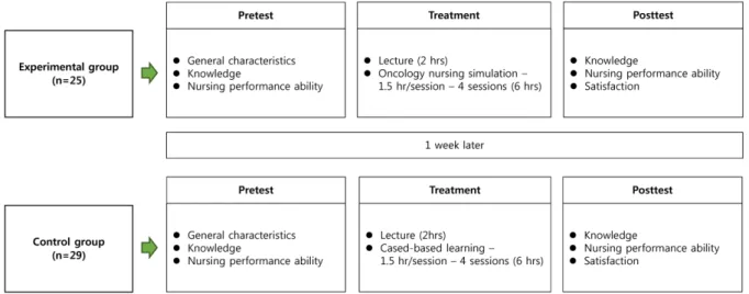 Figure 1. Research design.
