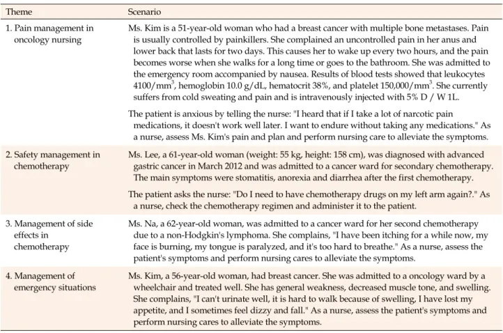 Table 1. Overview of Scenarios for Oncology Nursing Simulation Program using a Standardized Patient