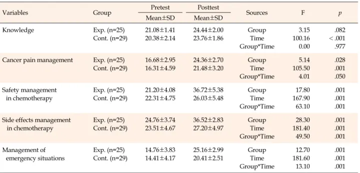 Table 3. Effects of Oncology Nursing Simulation Program on Knowledge and Nursing Performance Ability (N=54)