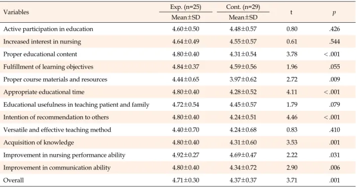 Table 4. Comparison of Satisfaction between Experimental and Control Groups (N=54)