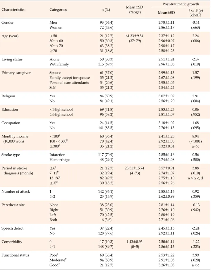 Table 1. General Characteristics of Participants and Differences in Post-traumatic Growth according to General Characteristics 