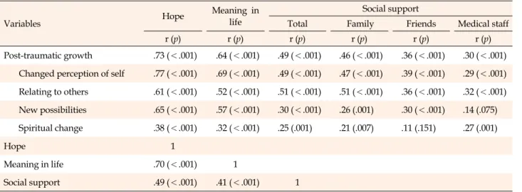 Table 3. Correlation among Post-traumatic Growth, Hope, Meaning in Life, and Social Support (N=165)