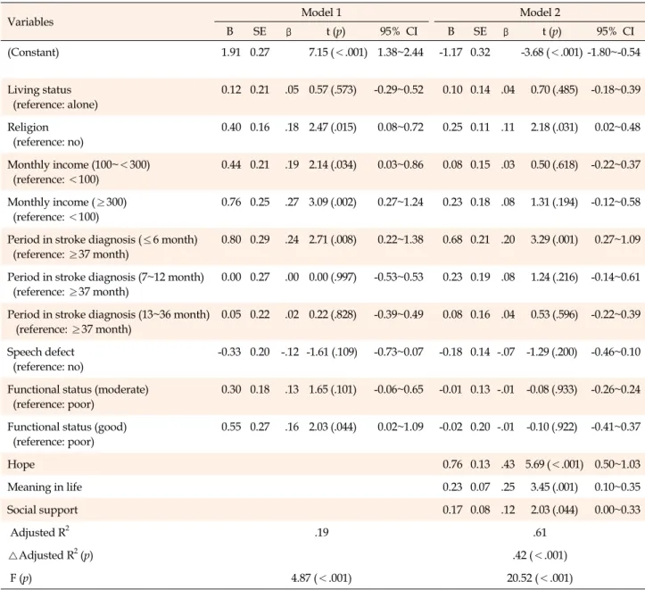 Table 4. Effects of Hope, Meaning in Life, Social Support on Post-traumatic Growth  (N=165)