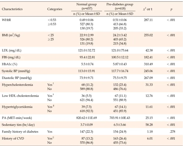 Table 2. Risk Factors related to Pre-diabetes (N=1,275) Characteristics Categories Normal group(n=657) Pre-diabetes group(n=618) x 2  or t p n (%)  or  Mean±SD n (%)  or  Mean±SD WHtR ＜0.53 ≥0.53 0.49±0.06527 (80.3) 130 (19.7) 0.51±0.06413 (66.8)205 (33.2)