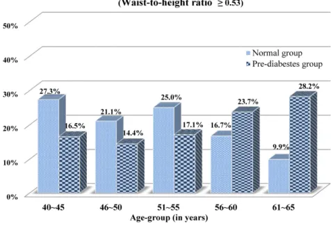 Figure 2. Distribution of waist-to-height ratio classified by age groups.