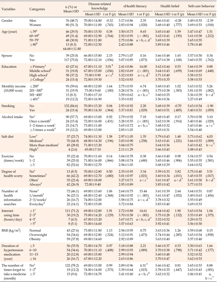 Table 1. Disease-related Knowledge, eHealth Literacy, Health Belief and Self-care Behavior to Characteristics of Patients (N=156) Variables  Categories  n (%)  or