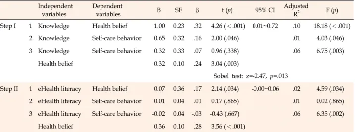 Table 4. Mediating Effect of Health Belief among the Knowledge, eHealth Literacy and Self-care Behavior of Patients (N=156) Independent  variables Dependent variables B SE β t (p) 95% CI Adjusted R2 F (p)