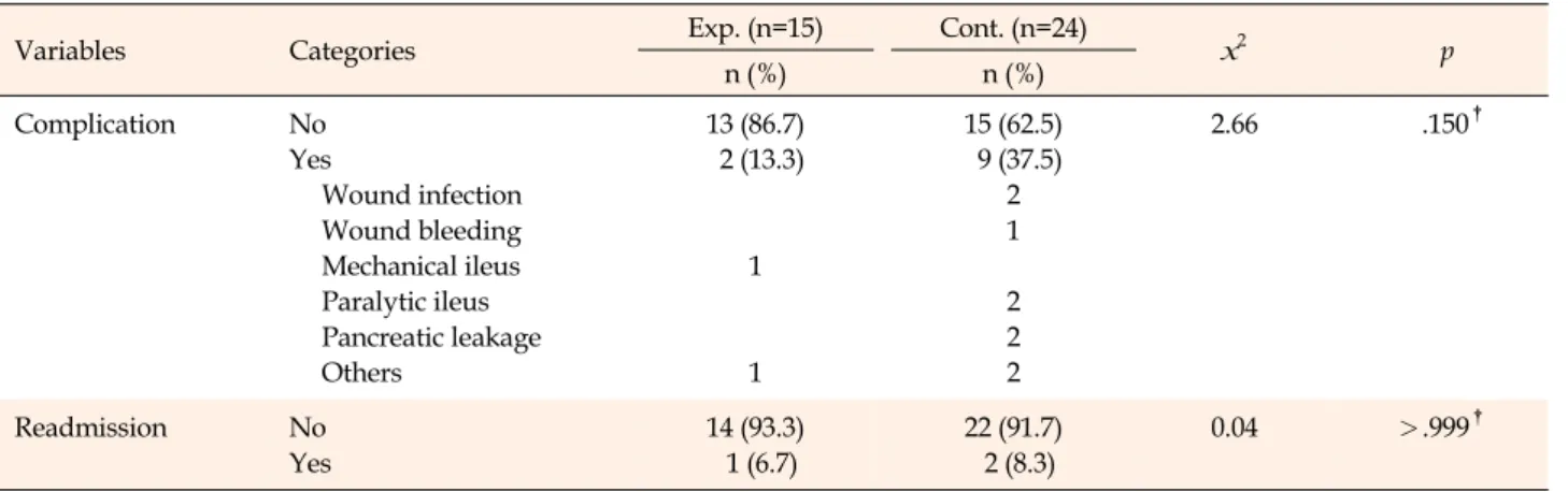 Table 3. Frequency Analysis Between the Two Groups about Complication and Readmission (N=39)