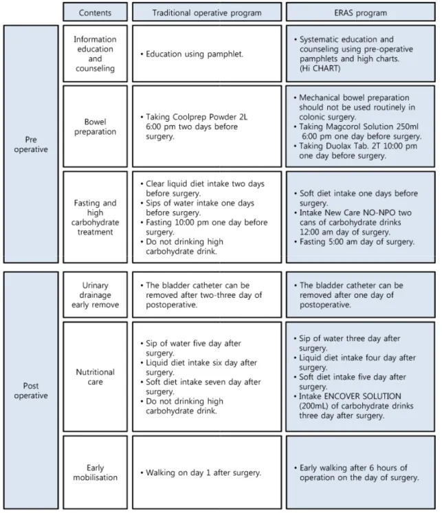 Figure 2. Comparison of traditional surgery management program and early recovery program