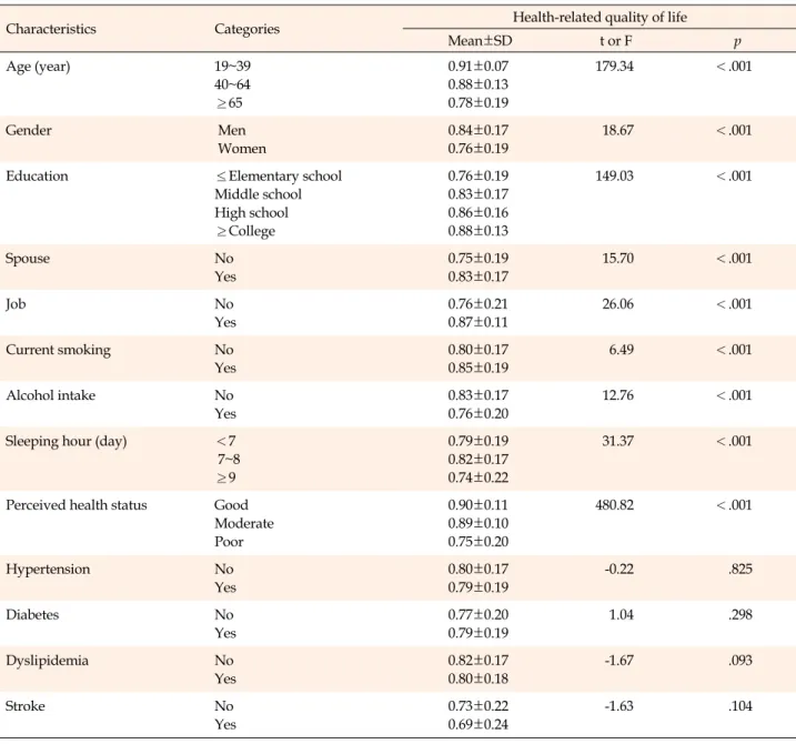 Table 2. Differences in Health-related Quality of Life according to Weighted Prevalence of Patients Characteristics (N=6,072)