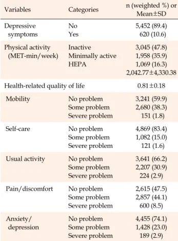 Table 4. Mediating Effect of Physical Activity on the Relationship between the Depressive Symptoms and Health-related Quality  (N=6,072) Step Independent  variables Dependent variables B SE β t (p) 95% CI Adj