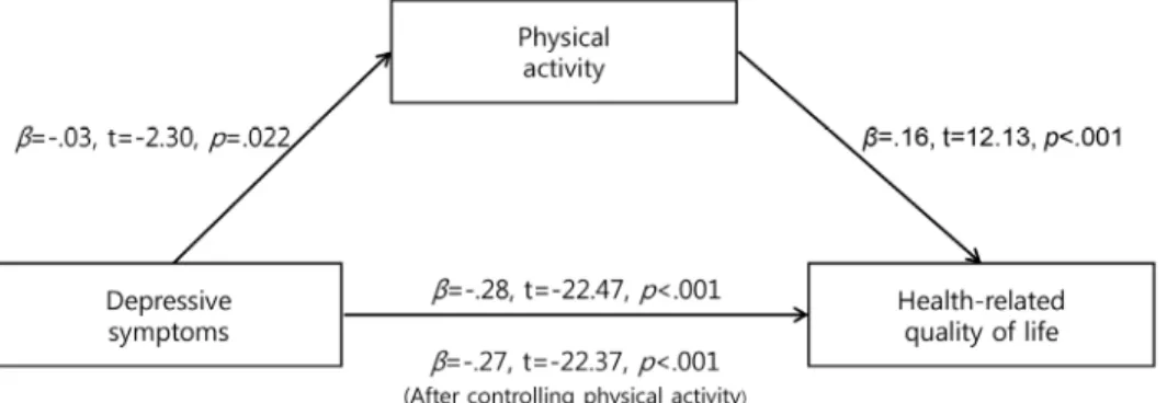Figure 1. Mediating effect of physical activity on the relationship between the depressive symptoms and health-related quality