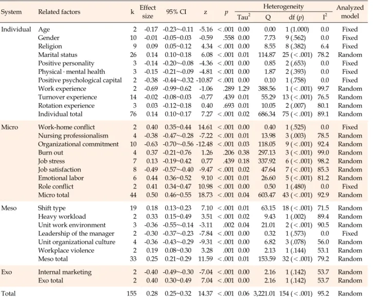 Table 4. Effect size of Related Factors for Turnover Intention