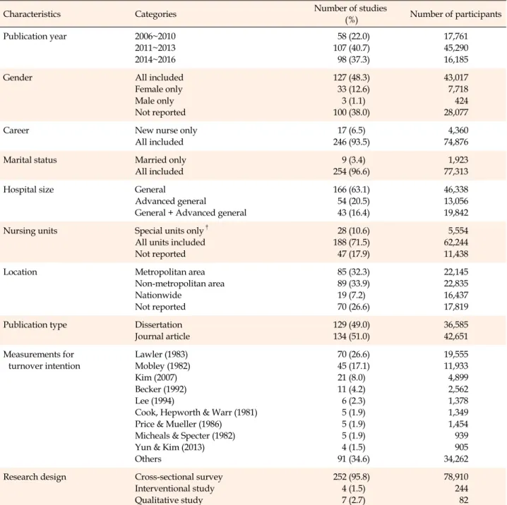 Table 1. Characteristics of Selected Studies for Systematic Review (K=263/N=79,236)