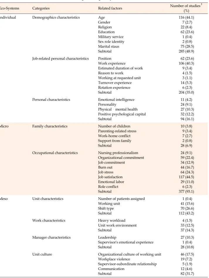 Table 2. Classification of Related Factors according to Ecological System 
