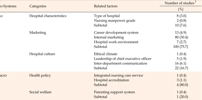 Table 2. Classification of Related Factors according to Ecological System (Continued)