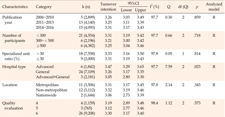 Table 3. Comparison of Turnover Intention by Study Characteristics  (K=35, N=11,885)