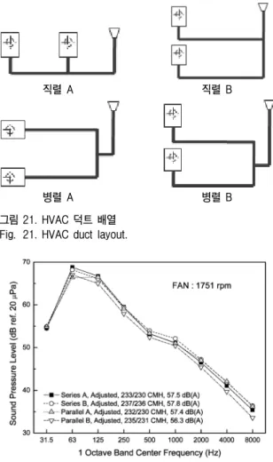 그림 21.  HVAC  덕트  배열 Fig. 21.  HVAC  duct  layout.