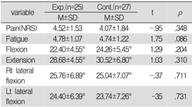 Table 5. Homogeneity Test for Main Variables between Experimental and Control Groups (N=52)