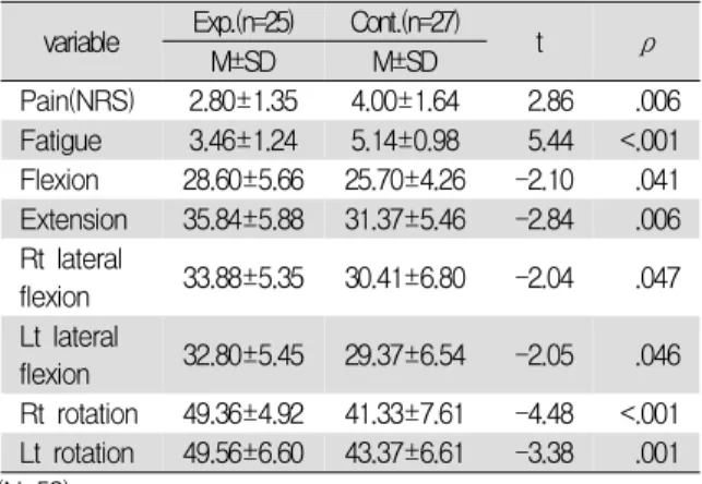 Table 6. Effect of Cervical Stretching Program in Participants
