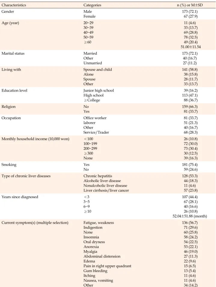 Table 1. Characteristics of Study Participants (N=240) Characteristics Categories n (%)  or  M±SD Gender Male Female 173 (72.1) 67 (27.9) Age (year) 20~29 30~39 40~49 50~59 ≥60 11 (4.6)  33 (13.7) 69 (28.8) 78 (32.5) 49 (20.4)  51.00±11.54