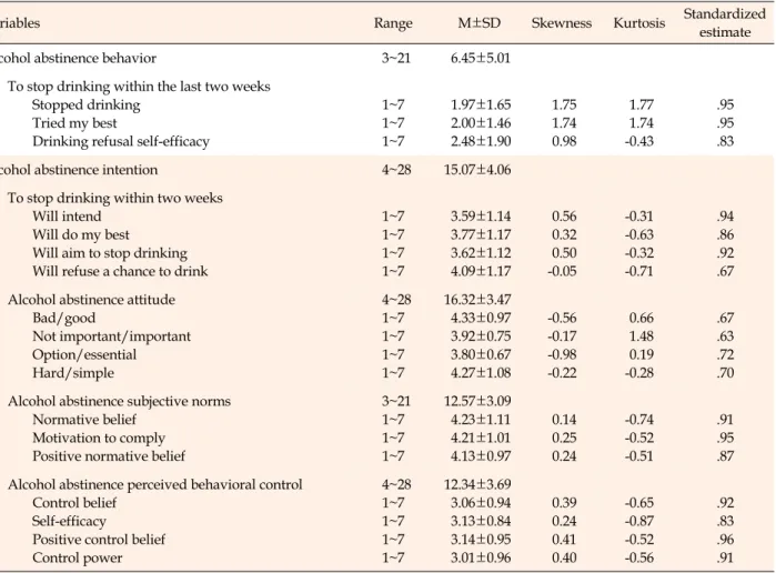 Table 2. Descriptive Statistics of Measured Variables (N=240)