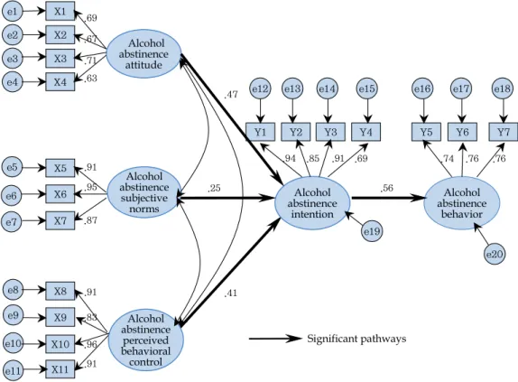 Table 4. Direct, Indirect, and Total Effect Analysis of Modified Models (N=240)