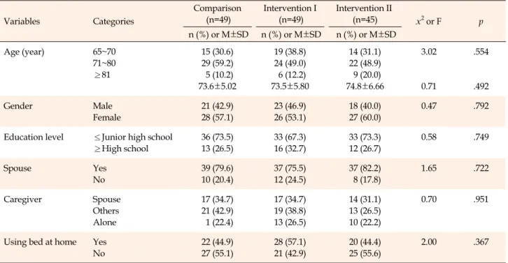 Table 1. Homogeneity Test of General Characteristics among Groups (N=143) Variables Categories Comparison(n=49) Intervention I(n=49) Intervention II(n=45) x 2  or F p   n (%)  or  M±SD   n (%)  or  M±SD   n (%)  or  M±SD Age (year) 65~70 71~80 ≥81 15 (30.6