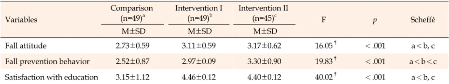 Table 3. Effects of Fall Prevention Education Program on Outcome Variables among Groups (N=143) Variables Comparison(n=49)a Intervention I(n=49)b Intervention II(n=45)c F  p Scheffé́  M±SD  M±SD  M±SD
