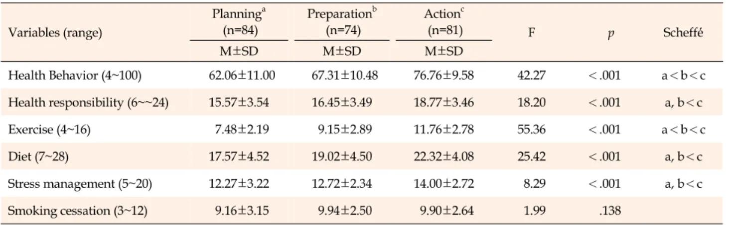 Table 2. Performance of Health Behaviors according to the Stages of Behavioral Change (N=239) Variables (range) Planning a(n=84) Preparation b(n=74) Action c(n=81) F   p Scheffé́ M±SD M±SD M±SD
