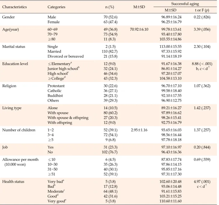 Table 1. Difference in Successful Aging according to Participants' General Characteristics  (N=133)