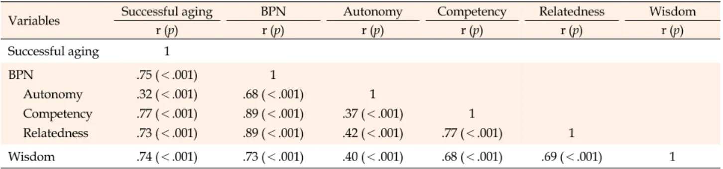 Table 3. Correlations between Successful Aging and Other Variables in the Elderly (N=133)