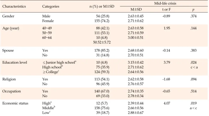 Table 1. Differences in Mid-life Crisis of Participants according to General Characteristics (N=209)