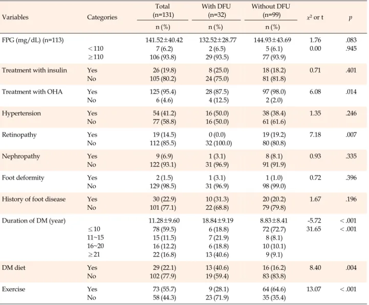 Table 2. Diabetic Foot Ulcer according to Clinical Characteristics of Participants  (N=131) Variables Categories Total (n=131) With DFU(n=32) Without DFU(n=99)  χ² or t   p  n (%) n (%) n (%) FPG (mg/dL) (n=113) ＜110 ≥110  141.52±40.42  132.52±28.77  144.9