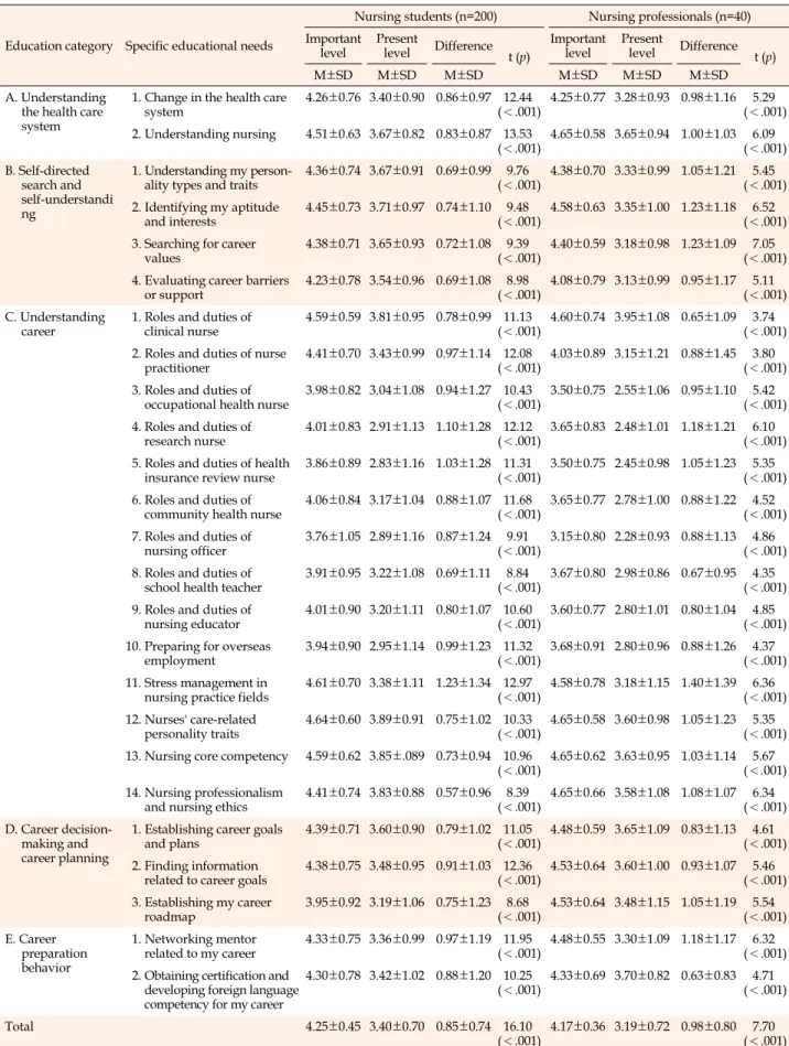 Table 1. Occupational Education Needs between Nursing Students and Nursing Professionals using a Paired t-test 