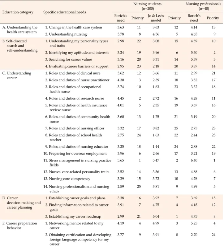Table 2. Occupational Education Needs between Nursing Students and Nursing Professionals using the Borich's Need Model  and the Jo &amp; Lee's Model