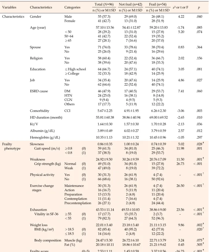 Table 1. Characteristics and Frailty Phenotype among Hemodialysis Patients (N=96)