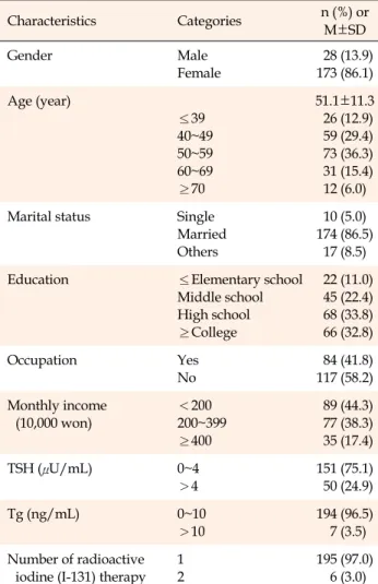Table 1. Sociodemographic and Clinical Characteristics of  Patients (N=201) Characteristics Categories n (%) or  M±SD Gender Male Female  28 (13.9)173 (86.1) Age (year) ≤39  40~49 50~59 60~69 ≥70 51.1±11.3 26 (12.9) 59 (29.4) 73 (36.3) 31 (15.4)12 (6.0)