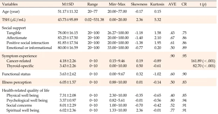 Table 2. Descriptive Statistics and Convergent Validity of Study Variables (N=201)