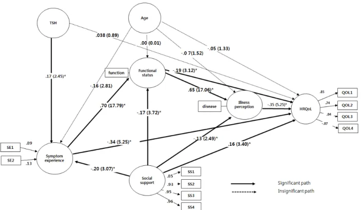 Figure 2. Path diagram of the final model.